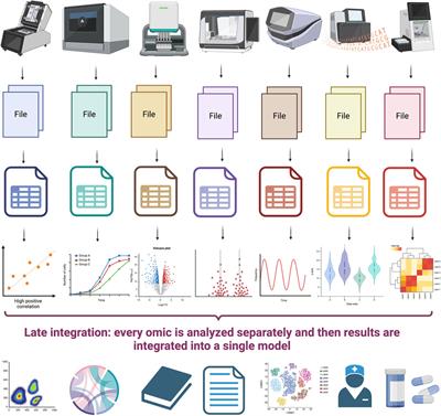 Methods for multi-omic data integration in cancer research